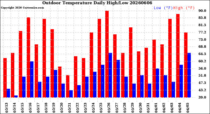 Milwaukee Weather Outdoor Temperature<br>Daily High/Low