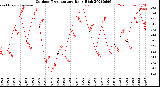 Milwaukee Weather Outdoor Temperature<br>Daily High