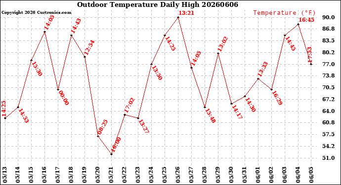 Milwaukee Weather Outdoor Temperature<br>Daily High