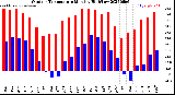 Milwaukee Weather Outdoor Temperature<br>Monthly High/Low