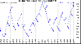Milwaukee Weather Outdoor Temperature<br>Daily Low