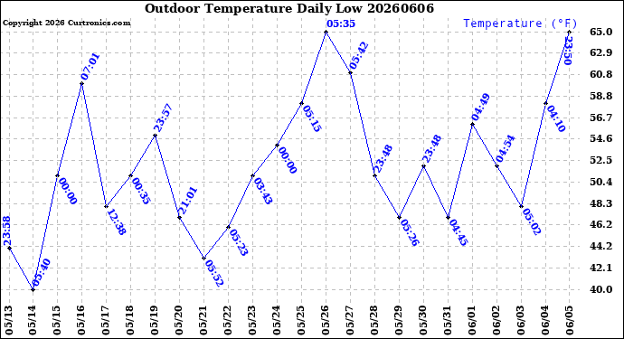 Milwaukee Weather Outdoor Temperature<br>Daily Low