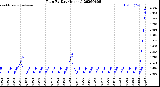 Milwaukee Weather Rain<br>By Day<br>(Inches)