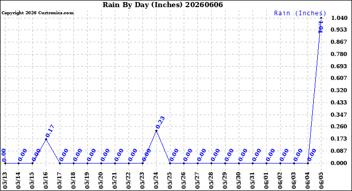 Milwaukee Weather Rain<br>By Day<br>(Inches)