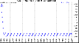 Milwaukee Weather Rain<br>per Hour<br>(Inches)<br>(24 Hours)