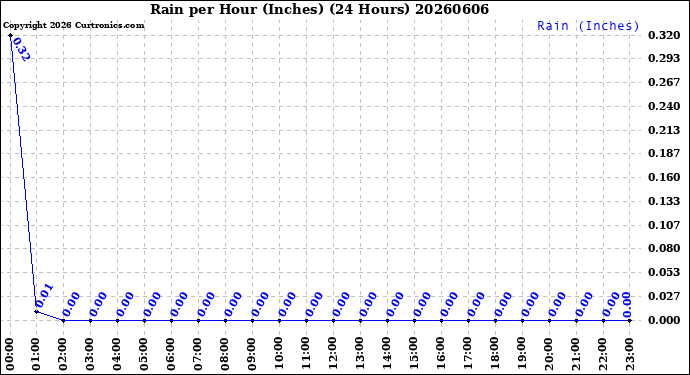 Milwaukee Weather Rain<br>per Hour<br>(Inches)<br>(24 Hours)