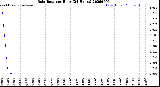 Milwaukee Weather Rain Rate<br>per Hour<br>(24 Hours)