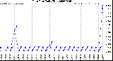 Milwaukee Weather Rain Rate<br>Daily High