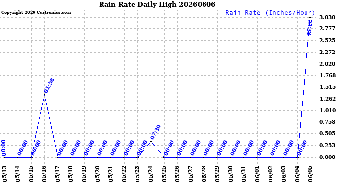 Milwaukee Weather Rain Rate<br>Daily High