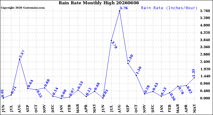 Milwaukee Weather Rain Rate<br>Monthly High