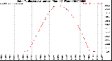 Milwaukee Weather Solar Radiation Average<br>per Hour<br>(24 Hours)