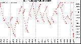 Milwaukee Weather Solar Radiation<br>Daily
