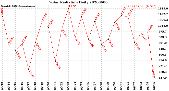 Milwaukee Weather Solar Radiation<br>Daily