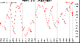Milwaukee Weather THSW Index<br>Daily High