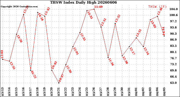Milwaukee Weather THSW Index<br>Daily High