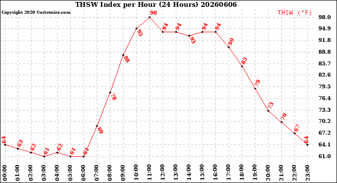 Milwaukee Weather THSW Index<br>per Hour<br>(24 Hours)