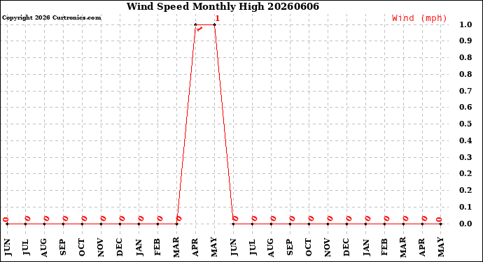Milwaukee Weather Wind Speed<br>Monthly High