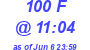 Milwaukee Weather THSW Index High Today