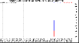 Milwaukee Weather Wind Speed/Gusts<br>by Minute<br>(24 Hours) (Alternate)