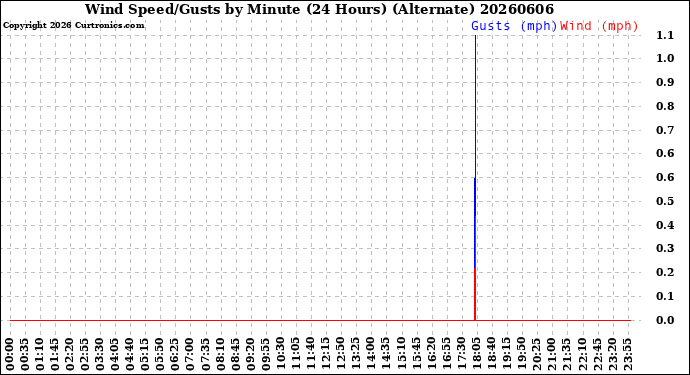 Milwaukee Weather Wind Speed/Gusts<br>by Minute<br>(24 Hours) (Alternate)