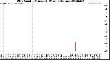 Milwaukee Weather Wind Speed<br>by Minute<br>(24 Hours) (Alternate)