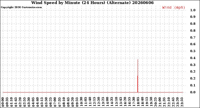 Milwaukee Weather Wind Speed<br>by Minute<br>(24 Hours) (Alternate)