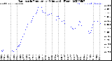 Milwaukee Weather Barometric Pressure<br>per Minute<br>(24 Hours)