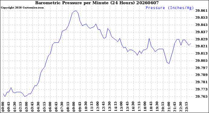 Milwaukee Weather Barometric Pressure<br>per Minute<br>(24 Hours)
