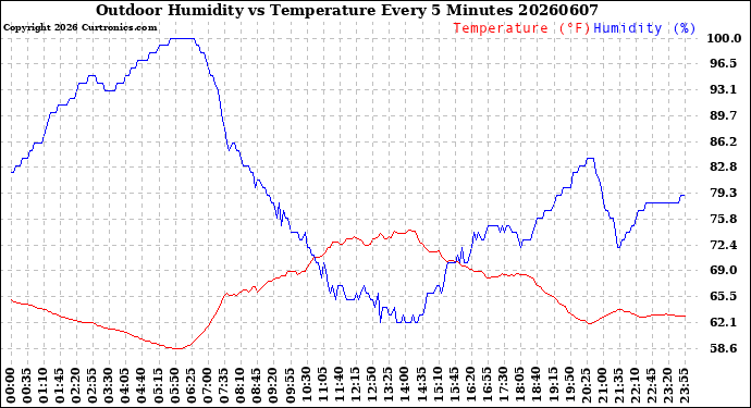 Milwaukee Weather Outdoor Humidity<br>vs Temperature<br>Every 5 Minutes