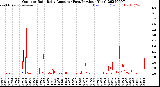 Milwaukee Weather Outdoor Rain<br>Daily Amount<br>(Past/Previous Year)