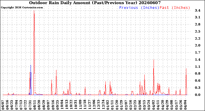Milwaukee Weather Outdoor Rain<br>Daily Amount<br>(Past/Previous Year)