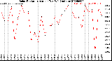 Milwaukee Weather Solar Radiation<br>Avg per Day W/m2/minute