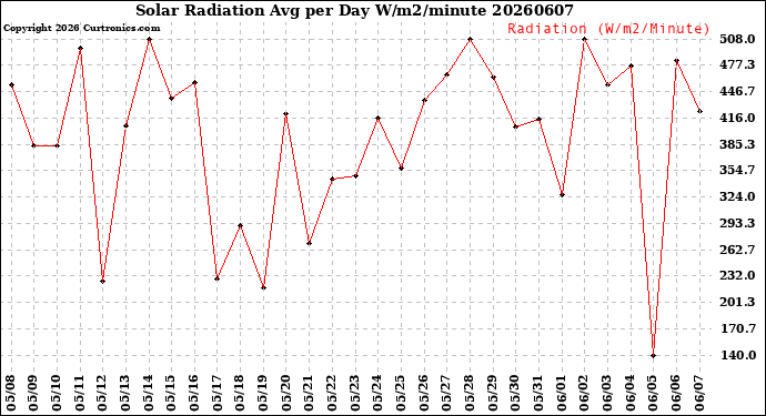 Milwaukee Weather Solar Radiation<br>Avg per Day W/m2/minute