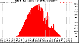 Milwaukee Weather Solar Radiation<br>per Minute<br>(24 Hours)