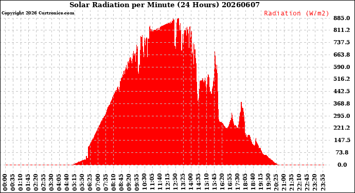 Milwaukee Weather Solar Radiation<br>per Minute<br>(24 Hours)
