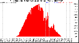 Milwaukee Weather Solar Radiation<br>& Day Average<br>per Minute<br>(Today)