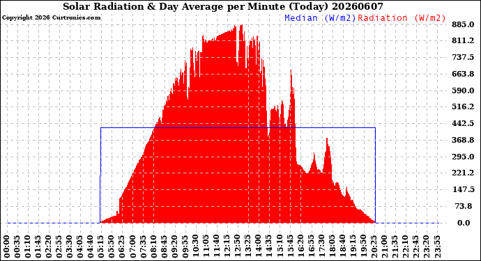 Milwaukee Weather Solar Radiation<br>& Day Average<br>per Minute<br>(Today)