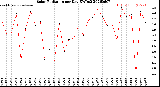 Milwaukee Weather Solar Radiation<br>per Day KW/m2