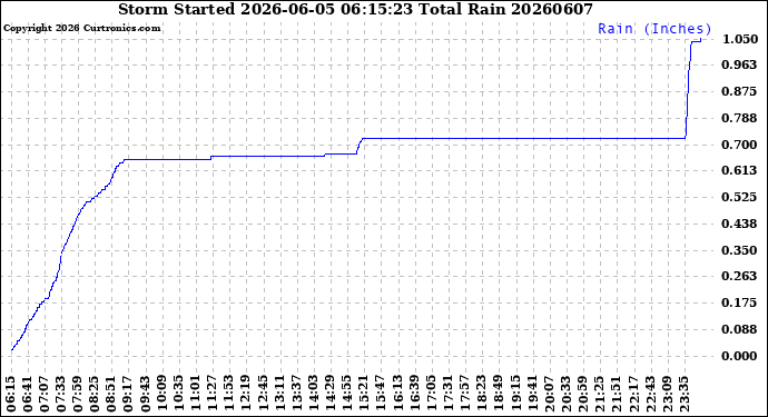 Milwaukee Weather Storm<br>Started 2026-06-05 06:15:23<br>Total Rain