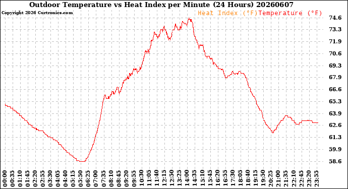 Milwaukee Weather Outdoor Temperature<br>vs Heat Index<br>per Minute<br>(24 Hours)