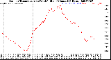 Milwaukee Weather Outdoor Temperature<br>vs Wind Chill<br>per Minute<br>(24 Hours)