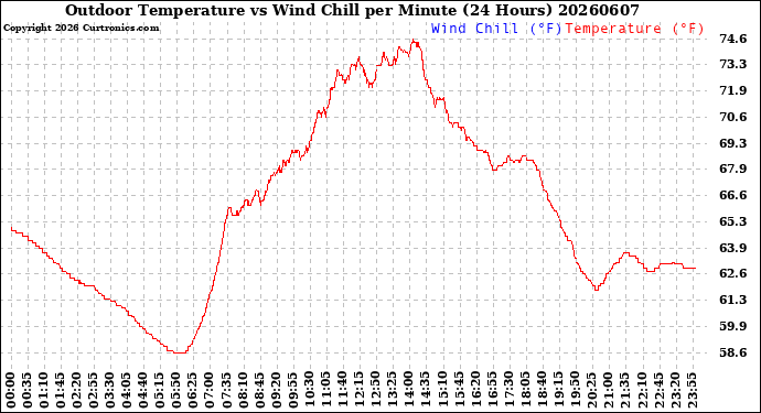 Milwaukee Weather Outdoor Temperature<br>vs Wind Chill<br>per Minute<br>(24 Hours)
