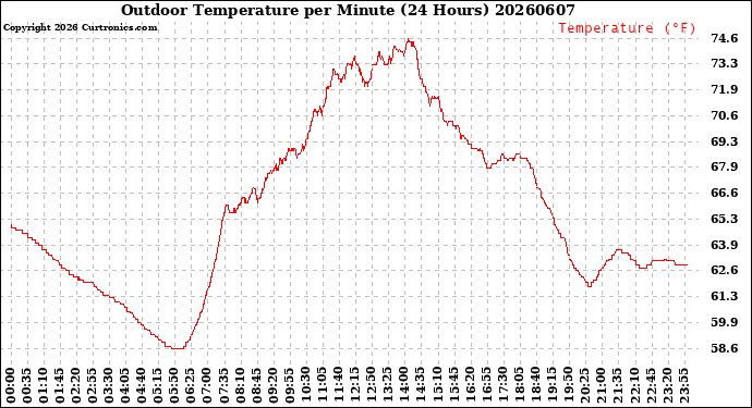 Milwaukee Weather Outdoor Temperature<br>per Minute<br>(24 Hours)