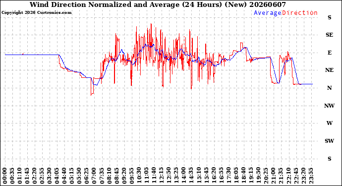 Milwaukee Weather Wind Direction<br>Normalized and Average<br>(24 Hours) (New)