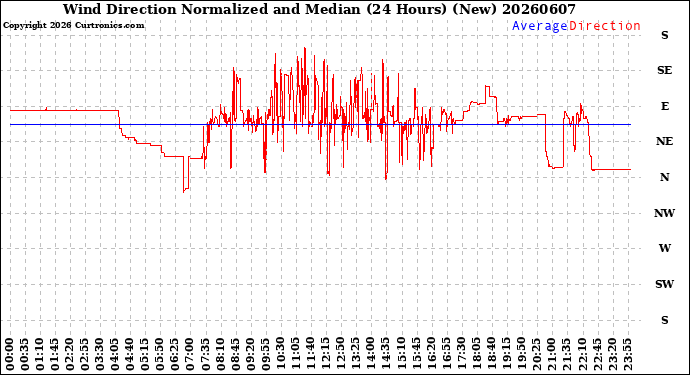 Milwaukee Weather Wind Direction<br>Normalized and Median<br>(24 Hours) (New)