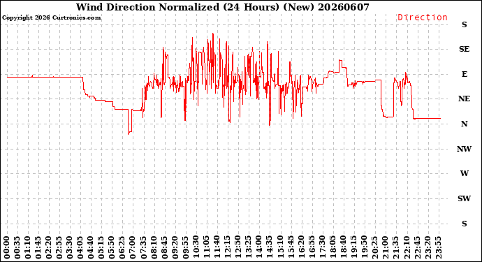 Milwaukee Weather Wind Direction<br>Normalized<br>(24 Hours) (New)