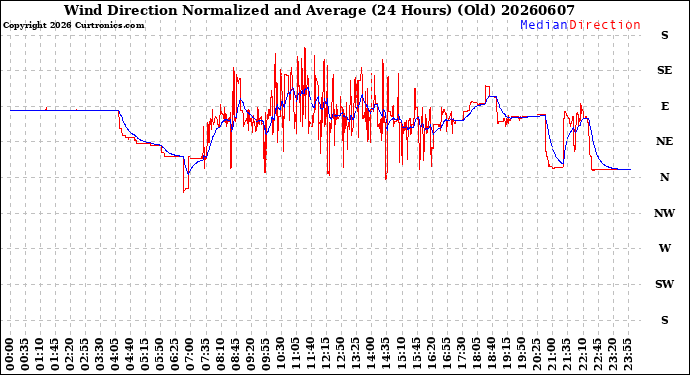 Milwaukee Weather Wind Direction<br>Normalized and Average<br>(24 Hours) (Old)