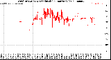 Milwaukee Weather Wind Direction<br>Normalized<br>(24 Hours) (Old)