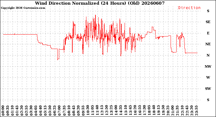 Milwaukee Weather Wind Direction<br>Normalized<br>(24 Hours) (Old)