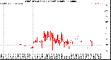 Milwaukee Weather Wind Direction<br>(24 Hours) (Raw)